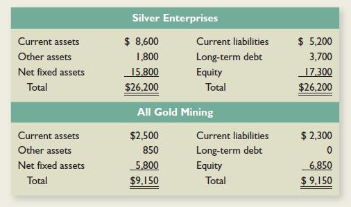 In the previous problem, construct the balance sheet for the new corporation assuming that the transaction is treated as a purchase for accounting purposes. The market value of All Gold Mining’s fixed assets is $5,800; the market values for current and other assets are the same as the book values. Assume that Silver Enterprises issues $10,500 in new long-term debt to finance the acquisition.
Data from previous problem

