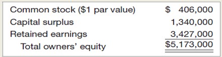 In the previous problem, suppose the company instead decides on a four-for-one stock split. The firm’s 85-cent per share cash dividend on the new (post-split) shares represents an increase of 10 percent over last year’s dividend on the presplit stock. What effect does this have on the equity accounts? What was last year’s dividend per share?Previous problem:The company with the common equity accounts shown here has declared a 15 percent stock dividend when the market value of its stock is $35 per share. What effects on the equity accounts will the distribution of the stock dividend have?,,,
