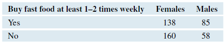 In the study referenced in exercise 10.8, researchers also asked whether or not students bought fast food at least one to two times per week. The data are reported by gender in the table.
a. Find the row, column, and grand totals, and prepare a table showing these values as well as the counts given.
b. Find the percentage of students overall who buy fast food at least 1 or 2 times weekly. Round off to one decimal place.
c. Find the expected number who buy fast food at least 1 or 2 times weekly for each gender. Round to two decimal places as needed.
d. Find the expected number who did not buy fast food at least 1 or 2 times weekly for each gender. Round to two decimal places as needed.
e. Calculate the observed value of the chi-square statistic.