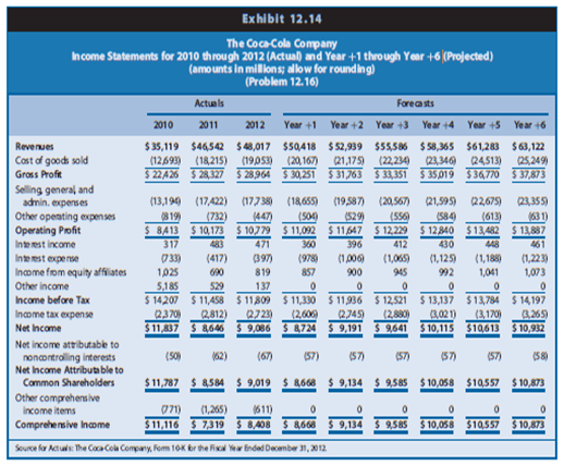 In this chapter, we evaluated shares of common equity in PepsiCo using the value-to-book approach, market multiples, price differentials, and reverse engineering. The Coca-Cola Company competes directly with PepsiCo. The data in Chapter 12 Exhibits 12.14–12.16 include the actual amounts for 2012 and projected amounts for Year +1 to Year +6 for the income statements, balance sheets, and statements of cash flows for Coca-Cola. In Problem 14.22, you evaluated shares of common equity in Coca-Cola using the value-to-book approach, market multiples, price differentials, and reverse engineering.



REQUIRED
a. Prepare an exhibit using the data and analyses for PepsiCo from this chapter and the data and analyses for Coca-Cola from the previous problem that will allow you to compare these two competitors on the following dimensions:
(1) Cost of equity capital (RE)
(2) ROCE for 2012
(3) Projected ROCE for Year +1
(4) Book value of common shareholders’ equity
(5) Market value of common shareholders’ equity
(6) Intrinsic value of common shareholders’ equity
(7) Value-to-book ratio
(8) Market-to-book ratio
(9) Value-earnings ratio (using Year +1 projected comprehensive income)
(10) Price-earnings ratio (using Year +1 projected comprehensive income)
(11) Value-earnings ratio (using 2012 reported earnings per share)
(12) Price-earnings ratio (using 2012 reported earnings per share)
(13) Price differential (on a per-share basis; assume 1% long-run growth for both firms for this part of the problem)
(14) Price differential as a percentage of risk-neutral value (assume 1% long-run growth for both firms for this part of the problem)
(15) Reverse engineer share price to solve for implied expected rate of return (assuming 3% long-run growth)
(16) Reverse engineer share price to solve for implied long-run growth (assuming the cost of equity capital as the discount rate)
b. What inferences can you draw from these comparisons about the valuation of PepsiCo versus Coca-Cola? In the chapter, we concluded that PepsiCo shares were underpriced by roughly 25% in the market at the end of 2012. In the previous problem, you determined whether Coca-Cola was under- or overpriced. Are the comparisons here consistent with your previous conclusions regarding both PepsiCo and Coca-Cola shares at the end of 2012? Explain.

