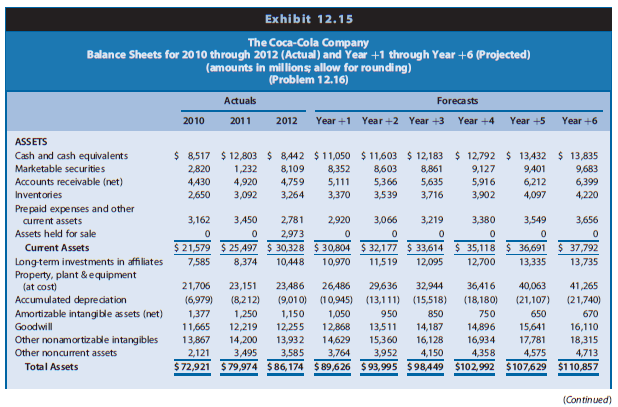 In this chapter, we evaluated shares of common equity in PepsiCo using the value-to-book approach, market multiples, price differentials, and reverse engineering. The Coca-Cola Company competes directly with PepsiCo. The data in Chapter 12 Exhibits 12.14–12.16 include the actual amounts for 2012 and projected amounts for Year +1 to Year +6 for the income statements, balance sheets, and statements of cash flows for Coca-Cola. In Problem 14.22, you evaluated shares of common equity in Coca-Cola using the value-to-book approach, market multiples, price differentials, and reverse engineering.



REQUIRED
a. Prepare an exhibit using the data and analyses for PepsiCo from this chapter and the data and analyses for Coca-Cola from the previous problem that will allow you to compare these two competitors on the following dimensions:
(1) Cost of equity capital (RE)
(2) ROCE for 2012
(3) Projected ROCE for Year +1
(4) Book value of common shareholders’ equity
(5) Market value of common shareholders’ equity
(6) Intrinsic value of common shareholders’ equity
(7) Value-to-book ratio
(8) Market-to-book ratio
(9) Value-earnings ratio (using Year +1 projected comprehensive income)
(10) Price-earnings ratio (using Year +1 projected comprehensive income)
(11) Value-earnings ratio (using 2012 reported earnings per share)
(12) Price-earnings ratio (using 2012 reported earnings per share)
(13) Price differential (on a per-share basis; assume 1% long-run growth for both firms for this part of the problem)
(14) Price differential as a percentage of risk-neutral value (assume 1% long-run growth for both firms for this part of the problem)
(15) Reverse engineer share price to solve for implied expected rate of return (assuming 3% long-run growth)
(16) Reverse engineer share price to solve for implied long-run growth (assuming the cost of equity capital as the discount rate)
b. What inferences can you draw from these comparisons about the valuation of PepsiCo versus Coca-Cola? In the chapter, we concluded that PepsiCo shares were underpriced by roughly 25% in the market at the end of 2012. In the previous problem, you determined whether Coca-Cola was under- or overpriced. Are the comparisons here consistent with your previous conclusions regarding both PepsiCo and Coca-Cola shares at the end of 2012? Explain.

