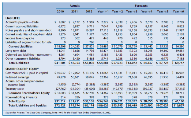 In this chapter, we evaluated shares of common equity in PepsiCo using the value-to-book approach, market multiples, price differentials, and reverse engineering. The Coca-Cola Company competes directly with PepsiCo. The data in Chapter 12 Exhibits 12.14–12.16 include the actual amounts for 2012 and projected amounts for Year +1 to Year +6 for the income statements, balance sheets, and statements of cash flows for Coca-Cola. In Problem 14.22, you evaluated shares of common equity in Coca-Cola using the value-to-book approach, market multiples, price differentials, and reverse engineering.



REQUIRED
a. Prepare an exhibit using the data and analyses for PepsiCo from this chapter and the data and analyses for Coca-Cola from the previous problem that will allow you to compare these two competitors on the following dimensions:
(1) Cost of equity capital (RE)
(2) ROCE for 2012
(3) Projected ROCE for Year +1
(4) Book value of common shareholders’ equity
(5) Market value of common shareholders’ equity
(6) Intrinsic value of common shareholders’ equity
(7) Value-to-book ratio
(8) Market-to-book ratio
(9) Value-earnings ratio (using Year +1 projected comprehensive income)
(10) Price-earnings ratio (using Year +1 projected comprehensive income)
(11) Value-earnings ratio (using 2012 reported earnings per share)
(12) Price-earnings ratio (using 2012 reported earnings per share)
(13) Price differential (on a per-share basis; assume 1% long-run growth for both firms for this part of the problem)
(14) Price differential as a percentage of risk-neutral value (assume 1% long-run growth for both firms for this part of the problem)
(15) Reverse engineer share price to solve for implied expected rate of return (assuming 3% long-run growth)
(16) Reverse engineer share price to solve for implied long-run growth (assuming the cost of equity capital as the discount rate)
b. What inferences can you draw from these comparisons about the valuation of PepsiCo versus Coca-Cola? In the chapter, we concluded that PepsiCo shares were underpriced by roughly 25% in the market at the end of 2012. In the previous problem, you determined whether Coca-Cola was under- or overpriced. Are the comparisons here consistent with your previous conclusions regarding both PepsiCo and Coca-Cola shares at the end of 2012? Explain.

