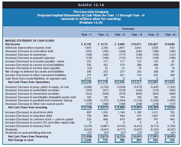 In this chapter, we evaluated shares of common equity in PepsiCo using the value-to-book approach, market multiples, price differentials, and reverse engineering. The Coca-Cola Company competes directly with PepsiCo. The data in Chapter 12 Exhibits 12.14–12.16 include the actual amounts for 2012 and projected amounts for Year +1 to Year +6 for the income statements, balance sheets, and statements of cash flows for Coca-Cola. In Problem 14.22, you evaluated shares of common equity in Coca-Cola using the value-to-book approach, market multiples, price differentials, and reverse engineering.



REQUIRED
a. Prepare an exhibit using the data and analyses for PepsiCo from this chapter and the data and analyses for Coca-Cola from the previous problem that will allow you to compare these two competitors on the following dimensions:
(1) Cost of equity capital (RE)
(2) ROCE for 2012
(3) Projected ROCE for Year +1
(4) Book value of common shareholders’ equity
(5) Market value of common shareholders’ equity
(6) Intrinsic value of common shareholders’ equity
(7) Value-to-book ratio
(8) Market-to-book ratio
(9) Value-earnings ratio (using Year +1 projected comprehensive income)
(10) Price-earnings ratio (using Year +1 projected comprehensive income)
(11) Value-earnings ratio (using 2012 reported earnings per share)
(12) Price-earnings ratio (using 2012 reported earnings per share)
(13) Price differential (on a per-share basis; assume 1% long-run growth for both firms for this part of the problem)
(14) Price differential as a percentage of risk-neutral value (assume 1% long-run growth for both firms for this part of the problem)
(15) Reverse engineer share price to solve for implied expected rate of return (assuming 3% long-run growth)
(16) Reverse engineer share price to solve for implied long-run growth (assuming the cost of equity capital as the discount rate)
b. What inferences can you draw from these comparisons about the valuation of PepsiCo versus Coca-Cola? In the chapter, we concluded that PepsiCo shares were underpriced by roughly 25% in the market at the end of 2012. In the previous problem, you determined whether Coca-Cola was under- or overpriced. Are the comparisons here consistent with your previous conclusions regarding both PepsiCo and Coca-Cola shares at the end of 2012? Explain.

