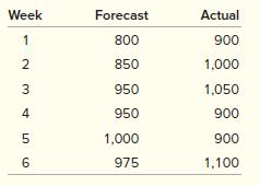 In this problem, you are to test the validity of your forecasting model. Here are the forecasts for a model you have been using and the actual demands that occurred:
Use the method stated in the text to compute MAD and the tracking signal. Then, decide whether the forecasting model you have been using is giving reasonable results.