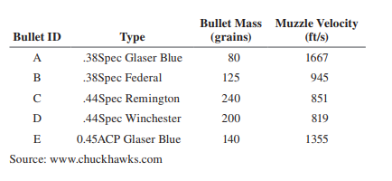 In your job in a police lab, you must design an apparatus to measure the muzzle velocities of bullets fired from handguns. Your solution is to attach a 2.00-kg wood block that rests on a horizontal surface to a light horizontal spring. The other end of the spring is attached to a wall. Initially the spring is at its equilibrium length. A bullet is fired horizontally into the block and remains embedded in it. After the bullet strikes the block, the block compresses the spring a maximum distance d. You have measured that the coefficient of kinetic friction between the block and the horizontal surface is 0.38. The table lists some firearms that you will test:
A grain is a unit of mass equal to 64.80 mg.
(a) Of bullets A through E, which will produce the maximum compression of the spring? The minimum?
(b) You want the maximum compression of the spring to be 0.25 m. What must be the force constant of the spring?
(c) For the bullet that produces the minimum spring compression, what is the compression d if the spring has the force constant calculated in part (b)?