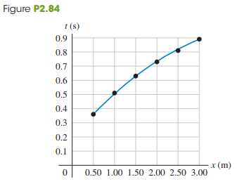 In your physics lab you release a small glider from rest at various points on a long, frictionless air track that is inclined at an angle u above the horizontal. With an electronic photocell, you measure the time t it takes the glider to slide a distance x from the release point to the bottom of the track. Your measurements are given in Fig. P2.84, which shows a second-order polynomial (quadratic) fit to the plotted data. You are asked to find the glider’s acceleration, which is assumed to be constant. There is some error in each measurement, so instead of using a single set of x and t values, you can be more accurate if you use graphical methods and obtain your measured value of the acceleration from the graph.
(a) How can you re-graph the data so that the data points fall close to a straight line?
(b) Construct the graph you described in part (a) and find the equation for the straight line that is the best fit to the data points.
(c) Use the straight line fit from part (b) to calculate the acceleration of the glider.
(d) The glider is released at a distance x = 1.35 m from the bottom of the track. Use the acceleration value you obtained in part (c) to calculate the speed of the glider when it reaches the bottom of the track.
Fig. P2.84:
