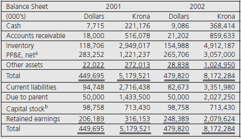 Inc. In 1993 Icelandic Enterprises was incorporated in Reykjavik to manufacture and distribute women’s cosmetics in Iceland. All of its outstanding stock was acquired at the beginning of 2001 by International Cosmetics, Ltd. (IC), a U.S.-based MNE headquartered in Shelton, Connecticut.
Competition with major cosmetics manufacturers both within and outside Iceland was very keen. As a result, Icelandic Enterprises (now a whollyowned subsidiary of International Cosmetics) was under constant pressure to expand its product offerings. This required frequent investment in new equipment. Competition also affected the company’s pricing flexibility. As the demand for cosmetics was price elastic, Icelandic lost market share every time it raised its prices. Accordingly, when Icelandic increased selling prices, it did so in small increments while increasing its advertising and promotional efforts to minimize the adverse effects of the price increase on sales volume.
International Cosmetics’ financial policies with respect to Icelandic were dictated by two major considerations: the continued inflation and devaluation of the Icelandic krona (ISK). To counter these, headquarters management was eager to recoup its dollar investment in Icelandic Enterprises through dollar dividends. If dividends were not possible, subsidiary managers were instructed to preserve IC’s original equity investment in Icelandic krona. Due to the unstable krona, all financial management analyses were made in dollars. International Cosmetics designated the dollar as Icelandic Enterprise’s functional currency. Accordingly, it adopted the temporal method when translating Icelandic’s krona accounts to their dollar equivalents. All monetary assets and liabilities were translated to dollars using the current exchange rate. All nonmonetary items, except those assets that were carried at current values, were translated using historical rates. Income and expense accounts were translated at the average exchange rates prevailing during the year, except depreciation and amortization charges related to assets translated at historical exchange rates. Translation gains and losses were taken directly to consolidated earnings.
Adjusting Icelandic’s accounts for inflation was not attempted. Management believed that such restatements were too costly and subjective. IC’s management also claimed that translating Icelandic’s accounts to dollars automatically approximated the impact of inflation. The following is a comparative balance sheet and income statement for Icelandic Enterprises, along with relevant foreign exchange and general price-level indexes.
Required:
1. Comment on International Cosmetics’ policies on the basis of “as reported” earnings.
2. Is management correct in stating that by translating their financial reports into dollars they “automatically approximate the impact of inflation”?
3. What revised actions/policies would you recommend based on inflation adjusted figures?