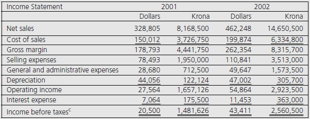 Inc. In 1993 Icelandic Enterprises was incorporated in Reykjavik to manufacture and distribute women’s cosmetics in Iceland. All of its outstanding stock was acquired at the beginning of 2001 by International Cosmetics, Ltd. (IC), a U.S.-based MNE headquartered in Shelton, Connecticut.
Competition with major cosmetics manufacturers both within and outside Iceland was very keen. As a result, Icelandic Enterprises (now a whollyowned subsidiary of International Cosmetics) was under constant pressure to expand its product offerings. This required frequent investment in new equipment. Competition also affected the company’s pricing flexibility. As the demand for cosmetics was price elastic, Icelandic lost market share every time it raised its prices. Accordingly, when Icelandic increased selling prices, it did so in small increments while increasing its advertising and promotional efforts to minimize the adverse effects of the price increase on sales volume.
International Cosmetics’ financial policies with respect to Icelandic were dictated by two major considerations: the continued inflation and devaluation of the Icelandic krona (ISK). To counter these, headquarters management was eager to recoup its dollar investment in Icelandic Enterprises through dollar dividends. If dividends were not possible, subsidiary managers were instructed to preserve IC’s original equity investment in Icelandic krona. Due to the unstable krona, all financial management analyses were made in dollars. International Cosmetics designated the dollar as Icelandic Enterprise’s functional currency. Accordingly, it adopted the temporal method when translating Icelandic’s krona accounts to their dollar equivalents. All monetary assets and liabilities were translated to dollars using the current exchange rate. All nonmonetary items, except those assets that were carried at current values, were translated using historical rates. Income and expense accounts were translated at the average exchange rates prevailing during the year, except depreciation and amortization charges related to assets translated at historical exchange rates. Translation gains and losses were taken directly to consolidated earnings.
Adjusting Icelandic’s accounts for inflation was not attempted. Management believed that such restatements were too costly and subjective. IC’s management also claimed that translating Icelandic’s accounts to dollars automatically approximated the impact of inflation. The following is a comparative balance sheet and income statement for Icelandic Enterprises, along with relevant foreign exchange and general price-level indexes.
Required:
1. Comment on International Cosmetics’ policies on the basis of “as reported” earnings.
2. Is management correct in stating that by translating their financial reports into dollars they “automatically approximate the impact of inflation”?
3. What revised actions/policies would you recommend based on inflation adjusted figures?