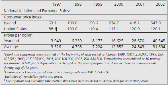 Inc. In 1993 Icelandic Enterprises was incorporated in Reykjavik to manufacture and distribute women’s cosmetics in Iceland. All of its outstanding stock was acquired at the beginning of 2001 by International Cosmetics, Ltd. (IC), a U.S.-based MNE headquartered in Shelton, Connecticut.
Competition with major cosmetics manufacturers both within and outside Iceland was very keen. As a result, Icelandic Enterprises (now a whollyowned subsidiary of International Cosmetics) was under constant pressure to expand its product offerings. This required frequent investment in new equipment. Competition also affected the company’s pricing flexibility. As the demand for cosmetics was price elastic, Icelandic lost market share every time it raised its prices. Accordingly, when Icelandic increased selling prices, it did so in small increments while increasing its advertising and promotional efforts to minimize the adverse effects of the price increase on sales volume.
International Cosmetics’ financial policies with respect to Icelandic were dictated by two major considerations: the continued inflation and devaluation of the Icelandic krona (ISK). To counter these, headquarters management was eager to recoup its dollar investment in Icelandic Enterprises through dollar dividends. If dividends were not possible, subsidiary managers were instructed to preserve IC’s original equity investment in Icelandic krona. Due to the unstable krona, all financial management analyses were made in dollars. International Cosmetics designated the dollar as Icelandic Enterprise’s functional currency. Accordingly, it adopted the temporal method when translating Icelandic’s krona accounts to their dollar equivalents. All monetary assets and liabilities were translated to dollars using the current exchange rate. All nonmonetary items, except those assets that were carried at current values, were translated using historical rates. Income and expense accounts were translated at the average exchange rates prevailing during the year, except depreciation and amortization charges related to assets translated at historical exchange rates. Translation gains and losses were taken directly to consolidated earnings.
Adjusting Icelandic’s accounts for inflation was not attempted. Management believed that such restatements were too costly and subjective. IC’s management also claimed that translating Icelandic’s accounts to dollars automatically approximated the impact of inflation. The following is a comparative balance sheet and income statement for Icelandic Enterprises, along with relevant foreign exchange and general price-level indexes.
Required:
1. Comment on International Cosmetics’ policies on the basis of “as reported” earnings.
2. Is management correct in stating that by translating their financial reports into dollars they “automatically approximate the impact of inflation”?
3. What revised actions/policies would you recommend based on inflation adjusted figures?