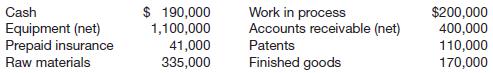 
Included in the December 31 trial balance of Rivera Company are the following assets.



Prepare the current assets section of the December 31 balance sheet.
&nbsp;