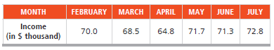 Income at the architectural firm Spraggins and Yunes for the period February to July was as follows:
Use trend-adjusted exponential smoothing to forecast the firm’s August income. Assume that the initial forecast average for February is $65,000 and the initial trend adjustment is 0. The smoothing constants selected are = .1 and = .2.