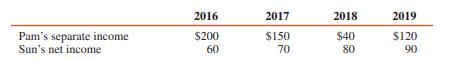 Income data from the records of Pam Corporation and Sun Corporation, Pam’s 80 percent–owned subsidiary, for 2016 through 2019 follow (in thousands):


Pam acquired its interest in Sun on January 1, 2016, at a price of $40,000 less than book value. The $40,000 was assigned to a reduction of plant assets with a remaining useful life of 10 years.
On July 1, 2016, Sun sold land that cost $25,000 to Pam for $30,000. This land was resold by Pam for $35,000 in 2019.
Pam sold machinery to Sun for $100,000 on January 2, 2017. This machinery had a book value of $75,000 at the time of sale and is being depreciated by Sun at the rate of $20,000 per year.
Pam’s December 31, 2018, inventory included $8,000 unrealized profit on merchandise acquired from Sun during 2018. This merchandise was sold by Pam during 2019.

REQUIRED:
Prepare a schedule to calculate the consolidated net income of Pam Corporation and subsidiary
for each of the years 2016, 2017, 2018, and 2019.

