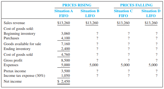 Income is to be evaluated under four different situations as follows:
a. Prices are rising:
(1) Situation A: FIFO is used.
(2) Situation B: LIFO is used.
b. Prices are falling:
(1) Situation C: FIFO is used.
(2) Situation D: LIFO is used.
The basic data common to all four situations are: sales, 510 units for $13,260; beginning inventory, 340 units; purchases, 410 units; ending inventory, 240 units; and operating expenses, $5,000. The following tabulated income statements for each situation have been set up for analytical purposes:
Required:
1. Complete the preceding tabulation for each situation. In Situations A and B (prices rising), assume the following: beginning inventory, 340 units at $9 = $3,060; purchases, 410 units at $10 = $4,100. In Situations C and D (prices falling), assume the opposite; that is, beginning inventory, 340 units at $10 = $3,400; purchases, 410 units at $9 = $3,690. Use periodic inventory procedures.
2. Analyze the relative effects on pretax income and on net income as demonstrated by requirement (1) when prices are rising and when prices are falling.
3. Analyze the relative effects on the cash position for each situation.
4. Would you recommend FIFO or LIFO? Explain.