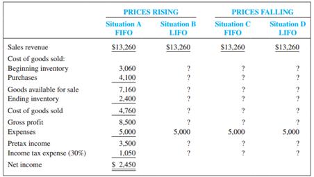 Income is to be evaluated under four different situations as follows:
a. Prices are rising:
(1) Situation A: FIFO is used.
(2) Situation B: LIFO is used.
b. Prices are falling:
(1) Situation C: FIFO is used.
(2) Situation D: LIFO is used.
The basic data common to all four situations are: sales, 510 units for $13,260; beginning inventory, 340 units; purchases, 410 units; ending inventory, 240 units; and operating expenses, $5,000. The following tabulated income statements for each situation have been set up for analytical purposes:
Required:
1. Complete the preceding tabulation for each situation. In Situations A and B (prices rising), assume the following: beginning inventory, 340 units at $9 = $3,060; purchases, 410 units at $10 = $4,100. In Situations C and D (prices falling), assume the opposite; that is, beginning inventory, 340 units at $10 = $3,400; purchases, 410 units at $9 = $3,690. Use periodic inventory procedures.
2. Analyze the relative effects on pretax income and net income as demonstrated by requirement (1) when prices are rising and when prices are falling.
3. Analyze the relative effects on the cash position for each situation.
4. Would you recommend FIFO or LIFO? Explain.