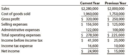 Income statement data for Winthrop Company for two recent years ended December 31 are as follows:


a. Prepare a comparative income statement with horizontal analysis, indicating the increase (decrease) for the current year when compared with the previous year. Round percentages to one decimal place.
b. What conclusions can be drawn from the horizontal analysis?

