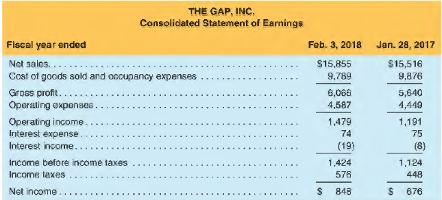 Income statements for The Gap, Inc., follow, along with selected balance sheet information ($ millions).
a. Compute the return on equity (ROE), return on assets (ROA), and return on financial leverage (ROFL) for the fiscal year ended February 3, 2018. Assume an incremental tax rate of 35%.
b. Disaggregate ROA into profit margin (PM) and asset turnover (AT).
c. Compute the gross profit margin (GPM) and inventory turnover (INVT) ratios for the fiscal year ended February 3, 2018.
d. Assess the Gap's performance. What are the most important drivers of the Gap's success?