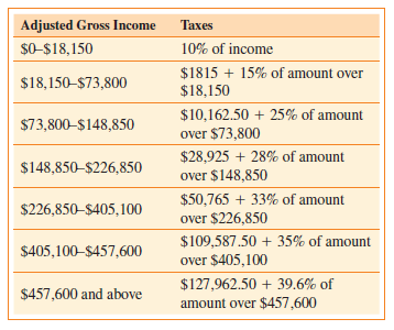 Income Taxes The federal income tax rate schedule for a joint return in 2014 is illustrated in the table below. If the Marquez family paid $12,715 in federal taxes, determine the family’s adjusted gross income.
