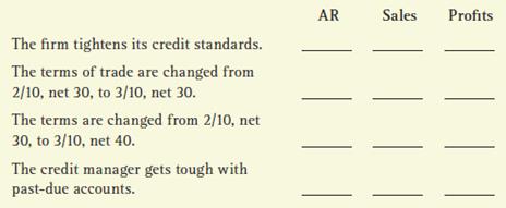 Indicate by a (1), (2), or (0) whether each of the following events would most likely cause accounts receivable (AR), sales, and profits to increase, decrease, or be affected in an indeterminate manner:
