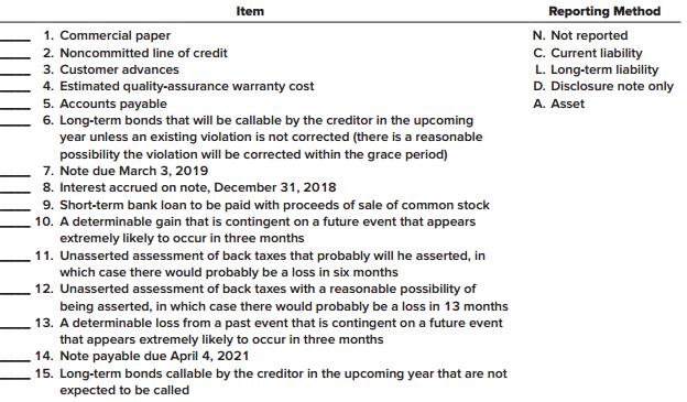 Indicate (by letter) the way each of the items listed below should be reported in a balance sheet at December 31, 2018.


