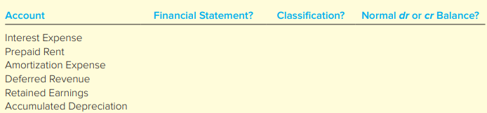 Indicate whether each of the following accounts would be reported on the balance sheet (B/S) or income statement (I/S) of Home Repair Company. Further, if the account is reported on the balance sheet, indicate whether it would be classified with current assets (CA), noncurrent assets (NCA), current liabilities (CL), noncurrent liabilities (NCL), or stockholders’ equity (SE). If the account is reported on the income statement, indicate whether it would be classified as revenue (R) or expense (E). Finally, for each account, indicate whether the company’s accounting records would normally show a debit (dr) or credit (cr) balance.