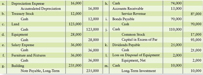 Indicate whether each of the following transactions affects an operating activity, an investing activity, a financing activity, or a non-cash investing and financing activity.


