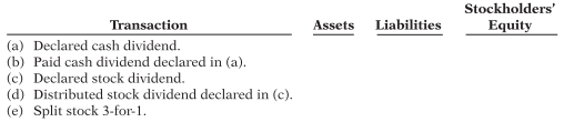 Indicate whether each of the following transactions would increase (+), decrease (−), or not affect (N/A) total assets, total liabilities, and total stockholders’ equity.