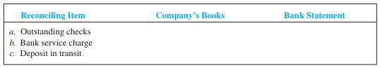 Indicate whether the following items would be added (+) or subtracted (−) from the company’s books or the bank statement during the construction of a bank reconciliation.


