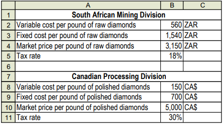 Industrial Diamonds, Inc., based in Montreal, Quebec, has two divisions:■ South African mining division, which mines a rich diamond vein in South Africa.■ Canadian processing division, which polishes raw di amonds for use in industrial cutting tools.The processing division’s yield is 50%: It takes two pounds of raw diamonds to produce one pound of topquality polished industrial diamonds. Although all of the mining division’s output of 4,000 pounds of raw diamonds is sent for processing in Canada, there is also an active market for raw diamonds in South Africa. The foreign exchange rate is 7 ZAR (South African Rand) = CA$1. The following information is known about the two divisions:Required:1. Compute the annual pre-tax operating income, in Canadian dollars, of each division under the following transfer-pricing methods: (a) 200% of full cost and (b) market price.2. Compute the after-tax operating income, in Canadian dollars, for each division under the transferpricing methods in requirement 1. (Income taxes are not included in the computation of cost-based transfer price, and Industrial Diamonds does not pay Canadian income tax on income already taxed in South Africa.)3. If the two division managers are compensated based on after-tax division operating income, which transfer-pricing method will each prefer? Which transfer-pricing method will maximize the total aftertax operating income of Industrial Diamonds?4. In addition to tax minimization, what other factors might Industrial Diamonds consider in choosing a transfer-pricing method?