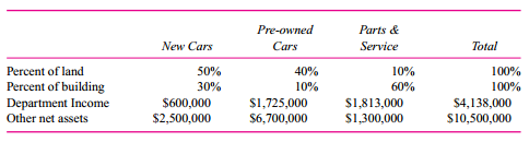 Infantino Saab is a car dealership that has been in business for 40 years at the same 20-acre location selling and servicing new and “pre-owned” (used) Saabs. Two years ago Infantino Saab replaced its aging showroom and service center with a new, state-of-the-art facility. When Ms. Infantino’s father started the dealership, the business was on the outskirts of town. Now with city sprawl, the dealership is located on a busy commercial street surrounded by other dealerships, restaurants, and shopping centers.
The market for new cars is very competitive because many buyers shop on the Internet before visiting new car dealers. Once customers decide to purchase a new car from a dealer, they usually trade in their used car to avoid the hassle of selling the car themselves, and hence these new car buyers are willing to accept lower prices from car dealers for their trade-ins. Also, pre-owned cars have higher margins because there is less competition for used cars, as each used car differs in terms of mileage, condition, and options. Suppose a new car is sold for $45,000 ($500 over dealer cost) and the buyer receives a trade-in allowance on his old car of $8,000 and pays the difference in cash. That used car is then sold for $10,800. The dealer makes $500 on the new car and $2,800 on the used car. Infantino also offers parts and service for the new and pre-owned cars it sells. Infantino Saab is organized into three departments: New Cars, Pre-owned Cars, and Service. All three share the same building and lot where the new and used cars are displayed. Ms. Infantino compensates her three department heads based on residual income. After careful analysis by her financial manager, they determine that all three departments should be charged for the capital invested in their departments at 16 percent.
The new building cost $12 million and the land cost $900,000. The following table summarizes the land and building utilization by each department, each department’s net income, and other net assets invested in each department:
For example, the new car department occupies 50 percent of the land and 30 percent of the building. It had net income of $600,000 and other net assets of $2,500,000. Other net assets consist of all inventories and receivables (net of external financing) invested in the department. For example, the new car department has a substantial inventory of new cars. But this new car inventory is mostly financed by short-term bank loans. The new car department pays interest on these loans, which is deducted (and hence included) in the new car department’s net income of $600,000. Each department’s income consists of all revenues and expenses directly traceable to that department, including interest on any debt used to finance the department’s inventory. Income taxes are not included in each department’s net income reported in the table. Infantino Saab uses the trade-in allowance of used cars taken in trade as the transfer price of used cars in calculating the net incomes of the new and pre-owned car departments.
Required:
a. Calculate the residual income of each of the three divisions of Infantino Saab.
b. Discuss the relative profitability of the three departments. Which is making the most money and which is making the least amount of money?
c. Discuss whether the residual incomes of the three departments capture the true profitability of each department. What problems do you see in the way Ms. Infantino is evaluating the performance of the three department managers and of Infantino Saab as a whole?



