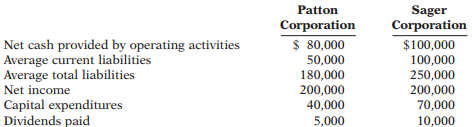Information for two companies in the same industry, Patton Corporation and Sager Corporation, is presented here.
Instructions:
Using the cash-based measures presented in this chapter, compare the (a) liquidity and (b) solvency of the two companies.