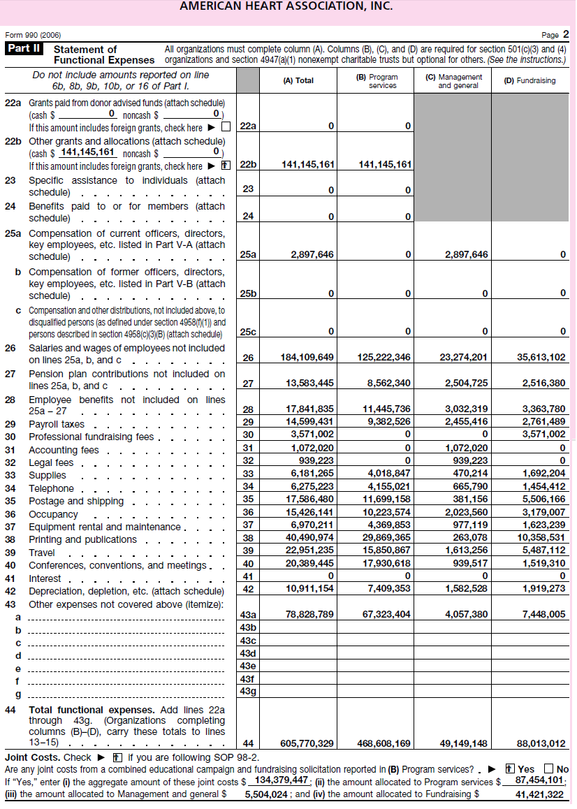 Information from the Form 990 for the American Heart Association for the fiscal year ending June 30, 2007, follows. The full text of the Form 990 is available at www.americanheart.org or www.guidestar.org.
Required
a. Compute the following performance measures using the Form 990 data presented in this exercise and comment on what information they convey to a potential donor without comparing them to prior years or other comparable agencies.
1. Current ratio—liquidity.
2. Revenues/expenses—going concern.
3. Program expenses/total expenses—program effectiveness.
4. Public support/fund-raising expenses—fund-raising efficiency.
5. Investment performance.
b. Obtain the audited annual financial statement for the American Heart Association for fiscal year 2007 from www.americanheart.org. Calculate the same ratios listed in requirement
a. Comment on any differences. (Note: Use the most recent year for which both audited financial statements and Form 990 are readily available.)
c. Discuss the advantages of analyzing financial performance using audited annual financial statement information versus IRS Form 990 information.
QUESTION CONTINUE TO NEXT PAGE
