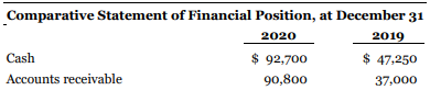 Information from the statement of financial position and statement of income is given below for North Road Inc., a company following IFRS, for the year ended December 31. North Road has adopted the policy of classifying interest paid as operating activities and dividends paid as financing activities.
Additional information:
1. Investments in land were sold at a gain during 2020.
2. Equipment costing $56,000 was sold for $10,550, resulting in a gain.
3. Common shares were issued in exchange for some equipment during the year. No other shares were issued.
4. The remaining purchases of equipment were paid for in cash.
Instructions
a. Prepare a statement of cash flows for the year ended December 31, 2020, using the indirect method.
b. Prepare the operating activities section of the statement of cash flows using the direct method.
c. If North Road Inc. had followed ASPE, would it have a choice in how it classifies dividends paid on the statement of cash flows?