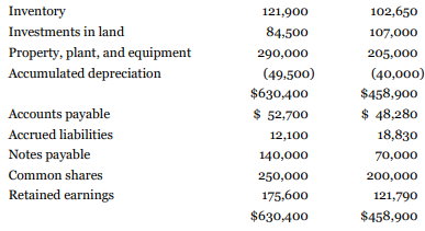 Information from the statement of financial position and statement of income is given below for North Road Inc., a company following IFRS, for the year ended December 31. North Road has adopted the policy of classifying interest paid as operating activities and dividends paid as financing activities.
Additional information:
1. Investments in land were sold at a gain during 2020.
2. Equipment costing $56,000 was sold for $10,550, resulting in a gain.
3. Common shares were issued in exchange for some equipment during the year. No other shares were issued.
4. The remaining purchases of equipment were paid for in cash.
Instructions
a. Prepare a statement of cash flows for the year ended December 31, 2020, using the indirect method.
b. Prepare the operating activities section of the statement of cash flows using the direct method.
c. If North Road Inc. had followed ASPE, would it have a choice in how it classifies dividends paid on the statement of cash flows?