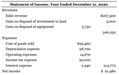 Information from the statement of financial position and statement of income is given below for North Road Inc., a company following IFRS, for the year ended December 31. North Road has adopted the policy of classifying interest paid as operating activities and dividends paid as financing activities.
Additional information:
1. Investments in land were sold at a gain during 2020.
2. Equipment costing $56,000 was sold for $10,550, resulting in a gain.
3. Common shares were issued in exchange for some equipment during the year. No other shares were issued.
4. The remaining purchases of equipment were paid for in cash.
Instructions
a. Prepare a statement of cash flows for the year ended December 31, 2020, using the indirect method.
b. Prepare the operating activities section of the statement of cash flows using the direct method.
c. If North Road Inc. had followed ASPE, would it have a choice in how it classifies dividends paid on the statement of cash flows?
