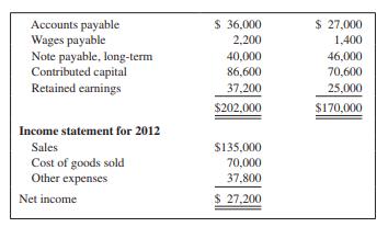 Ingersol Construction Supply Company is developing its annual financial statements at December 31,2012. The statements are complete except for the statement of cash flows. The completed comparativebalance sheets and income statement are summarized as follows:



Additional Data:
a. Bought equipment for cash, $21,000.
b. Paid $6,000 on the long-term note payable.
c. Issued new shares of stock for $16,000 cash.
d. Dividends of $15,000 were declared and paid in cash.
e. Other expenses included depreciation, $5,000; wages, $20,000; taxes, $6,000; and other, $6,800.
f. Accounts payable includes only inventory purchases made on credit. Because there are no liabilityaccounts relating to taxes or other expenses, assume that these expenses were fully paid in cash.

Required:
 1. Prepare the statement of cash flows using the indirect method for the year ended December 31, 2012.
2. Evaluate the statement of cash flows.

