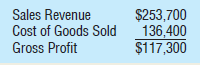 Inland Industrial Supply’s income statement data for the year ended December 31, 2018, follow.
Assume the ending inventory was accidentally overstated by $3,200 in 2018. How would the inventory error affect Inland Industrial Supply’s cost of goods sold and gross profit for the year ended December 31, 2019, if the error is not corrected in 2018?