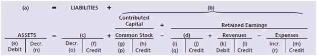 Insert the missing information into the accounting equation. Signify increases as Incr. and decreases as Decr.


