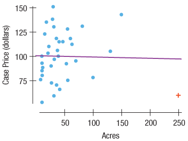 Instead of Age, perhaps the Size of the vineyard (in acres) is associated with the price of the wines. Look at the scatterplot:
1. Do you see any evidence of an association?
2. What concern do you have about this scatterplot?
3. If the red + data point is removed, would the correlation become stronger or weaker? Explain.
4. If the red + data point is removed, would the slope of the line increase or decrease? Explain.