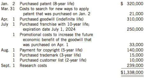 Institute Limited organized late in 2013 and set up a single account for all intangible assets. The following summary shows the entries in 2014 (all debits) that have been recorded in intangible Assets since then:
Instructions
(a) Prepare the necessary entries to clear the intangible assets account and to set up separate accounts for distinct types of intangibles.
(b) Make the entries as at December 31, 2014, for any necessary amortization so that all balances are accurate as at that date.
(c) Provide the asset amounts reported on the December 31, 2014 statement of financial position.