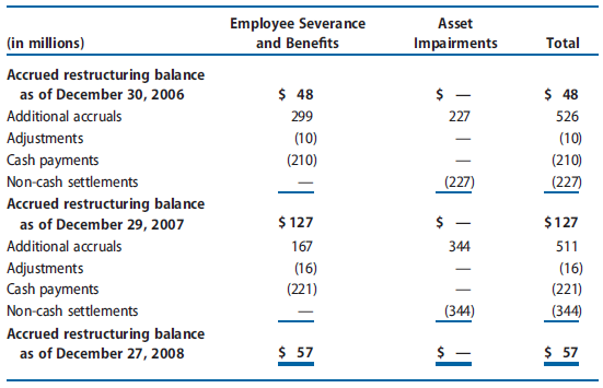 Intel Corporation’s consolidated income statement appears in Exhibit 6.20.
Note 15, which follows, explains the source of the restructuring charges, the breakdown of the charges into employee-related costs and asset impairments, and the balance of the accrued restructuring liability account.


Note 15: Restructuring and asset Impairment Charges
The following table summarizes restructuring and asset impairment charges by plan for the three years ended December 27, 2008:

We may incur additional restructuring charges in the future for employee severance and benefit arrangements, and facility-related or other exit activities. Subsequent to the end of 2008, management approved plans to restructure some of our manufacturing and assembly and test operations, and align our manufacturing and assembly and test capacity to current market conditions. These actions, which are expected to take place beginning in 2009, include closing two assembly and test facilities in Malaysia, one facility in the Philippines, and one facility in China; stopping production at a 200mm wafer fabrication facility in Oregon; and ending production at our 200mm wafer fabrication facility in California.

2008 NAND PLAN
In the fourth quarter of 2008, management approved a plan with Micron to discontinue the supply of NAND flash memory from the 200mm facility within the IMFT manufacturing network.
The agreement resulted in a $215 million restructuring charge, primarily related to the IMFT 200mm supply agreement. The restructuring charge resulted in a reduction of our investment in IMFT of $184 million, a cash payment to Micron of $24 million, and other cash payments of $7 million.

2006 EFFICIENCY PROGRAM
The following table summarizes charges for the 2006 efficiency program for the three years ended December 27, 2008:

The following table summarizes the restructuring and asset impairment activity for the 2006 efficiency program during 2007 and 2008:


We recorded the additional accruals, net of adjustments, as restructuring and asset impairment charges. The remaining accrual as of December 27, 2008 was related to severance benefits that we recorded within accrued compensation and benefits.
From the third quarter of 2006 through the fourth quarter of 2008, we incurred a total of $1.6 billion in restructuring and asset impairment charges related to this program. These charges included a total of $678 million related to employee severance and benefit arrangements for approximately 11,900 employees, and $888 million in asset impairment charges.

REQUIRED
a. Based on your reading of the note, how would you treat Intel’s restructuring charges in the assessment of current profitability and the prediction of future earnings?
b. Why is the balance of the ‘‘accrued restructuring’’ limited to employee-related costs?
c. Describe the effect on net income of each entry in the ‘‘accrued restructuring balance’’ account reconciliation. (For example, what is the effect of ‘‘Additional accruals’’ on net income?)
d. How do U.S. GAAP and IFRS differ on the rules used to compute the restructuring charge?

