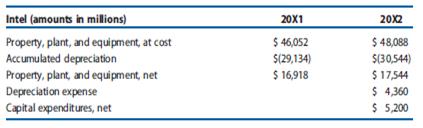 Intel is a global leader in manufacturing microprocessors, which is very capital-intensive. The production processes in microprocessor manufacturing require sophisticated technology, and the technology changes rapidly, particularly with each new generation of microprocessor. As a consequence, production and manufacturing assets in the microprocessor industry tend to have relatively short useful lives. Assume the following selected information relates to Intel’s property, plant, and equipment for 20X1 and 20X2:
REQUIRED
Assume that Intel depreciates all property, plant, and equipment using the straight-line depreciation method and zero salvage value. Assume that Intel spends $6,000 on new depreciable assets in Year +1 and does not sell or retire any property, plant, and equipment during Year +1.
a. Compute the average useful life that Intel used for depreciation in 20X2.
b. Project total depreciation expense for Year þ1 using the following steps:
(1) Project depreciation expense for Year +1 on existing property, plant, and equipment at the end of 20X2;
(2) Project depreciation expense on capital expenditures in Year +1 assuming that Intel takes a full year of depreciation in the first year of service; and
(3) Sum the results of (1) and (2) to obtain total depreciation expense for Year +1.
c. Project the Year +1 ending balance in property, plant, and equipment, both at cost and net of accumulated depreciation.