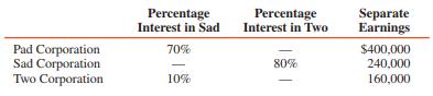 Intercompany investment percentages and 2016 earnings for three affiliates are as follows:


REQUIRED:
Compute controlling share of consolidated net income and noncontrolling interest share for 2016.

