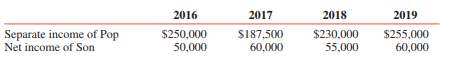 Intercompany transactions between Pop Corporation and Son Corporation, its 80 percent–owned subsidiary, from January 2016, when Pop acquired its controlling interest, to December 31, 2019, are summarized as follows:
2016 Pop sold inventory items that cost $30,000 to Son for $40,000. Son sold
$30,000 of these inventory items in 2016 and $10,000 of them in 2017.
2017 Pop sold inventory items that cost $15,000 to Son for $20,000. All of these
items were sold by Son during 2018.
2018 Son sold land with a book value of $20,000 to Pop at its fair market value of
$27,500. This land is to be used as a future plant site by Pop.
2018 Pop sold equipment with a four-year remaining useful life to Son on January
1 for $40,000. This equipment had a book value of $25,000 at the time of
sale and was still in use by Son at December 31, 2019.
2019 Son purchased $50,000 par of Pop’s 10% bonds in the bond market for
$53,000 on January 2, 2019. These bonds had a book value of $49,000 when
acquired by Son and mature on January 1, 2023.
The separate income of Pop (excludes income from Son) and the reported net income of Son for 2016 through 2019 were:
REQUIRED:
Compute Pop’s net income (and the controlling share of consolidated net income) for each of the years 2016 through 2019. A schedule with columns for each year is suggested as the most efficient approach to solve this problem. (Use straight-line depreciation and amortization and take a full year’s depreciation on the equipment sold to Son in 2018.)