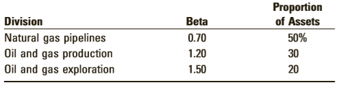Intermountain Resources is a multidivisional company. It has three divisions with the following betas and proportion of the firm’s total assets:
The risk-free rate is 7 percent, and the market risk premium is 8 percent.
a. What is the firm’s weighted average beta?
b. What required equity rate of return should the firm use for average-risk projects in its natural gas pipeline division?
c. What required equity rate of return should the firm use for average-risk projects in its oil and gas exploration division?