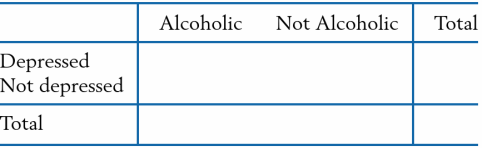 Interviews with 150 persons engaged in a stressful occupation revealed that 57 were alcoholics, 64 were mentally depressed, and 42 were both.
(a) Based on these records, complete the following two-way frequency table.
(b) Calculate the relative frequencies.
