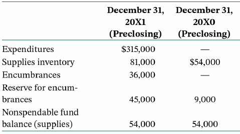 Inventory transactions can be derived from year-end balances.
All the amounts shown relate only to supplies. All purchases during the year were paid in cash.
Assume that the city uses the consumption method to account for supplies.
a. Reconstruct all journal entries relating to supplies that were made in 20Xl.
b. Make any additional entries that would be required at year-end 20Xl to close the accounts.