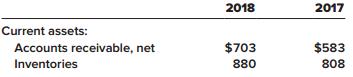 Inverness Steel Corporation is a producer of flat-rolled carbon, stainless and electrical steels, and tubular products. The company’s income statement for the 2018 fiscal year reported the following information ($ in millions):
Sales ………………………………….. $6,255
Cost of goods sold …………………. 5,190

The company’s balance sheets for 2018 and 2017 included the following information ($ in millions):


The statement of cash flows reported bad debt expense for 2018 of $8 million. The summary of significant accounting policies included the following notes ($ in millions):
Accounts Receivable (in part)
The allowance for uncollectible accounts was $10 and $7 at December 31, 2018 and 2017, respectively. All sales are on credit.
Inventories
Inventories are valued at the lower of cost or market. The cost of the majority of inventories is measured using the last in, first out (LIFO) method. Other inventories are measured principally at average cost and consist mostly of foreign inventories and certain raw materials. If the entire inventory had been valued on an average cost basis, inventory would have been higher by $480 and $350 at the end of 2018 and 2017, respectively.
During 2018, 2017, and 2016, liquidation of LIFO layers generated income of $6, $7, and $25, respectively.

Required:
Using the information provided:
1. Determine the amount of accounts receivable Inverness wrote off during 2018.
2. Calculate the amount of cash collected from customers during 2018.
3. Calculate what cost of goods sold would have been for 2018 if the company had used average cost to value its entire inventory.
4. Calculate the following ratios for 2018:
a. Receivables turnover ratio
b. Inventory turnover ratio
c. Gross profit ratio
5. Explain briefly what caused the income generated by the liquidation of LIFO layers. Assuming an income tax rate of 35%, what was the effect of the liquidation of LIFO layers on cost of goods sold in 2018?

