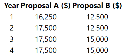Investment proposals A and B require initial investments of $45,000 and $35,000, respectively. Both have an economic life of four years with no residual value. Their expected profits are as follows:
If the firm’s cost of capital is 7%, rank the proposals based on their:
1. NPVs.
2. IRRs.
3. Payback periods.