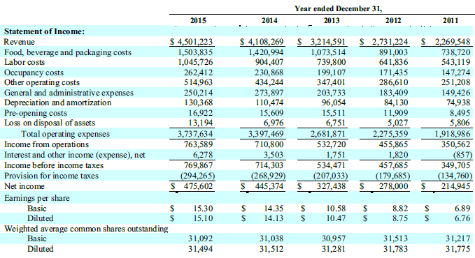 Investors and lenders who read financial statements must determine the age, composition, and productivity of operating assets.
Refer to the financial information at the back of the book for Chipotle and Panera Bread.
Financial information Chipotle:
Financial information Panera Bread:
Required:
Part A. The Ratio Analysis Model
For each company, determine:
Replicate the five steps in the Ratio Analysis Model on page 378 to perform the analysis.
1. Formulate the Question
2. Gather the Information from the financial statements
3. Calculate the Ratio
4. Compare the Ratio with Other Ratios
5. Interpret the Ratios
Part B. The Business Decision Model
1. Formulate the Question
2. Gather Information from the financial statements and Other Sources
3. Analyze the Information Gathered
4. Make the Decision
5. Monitor Your Decision