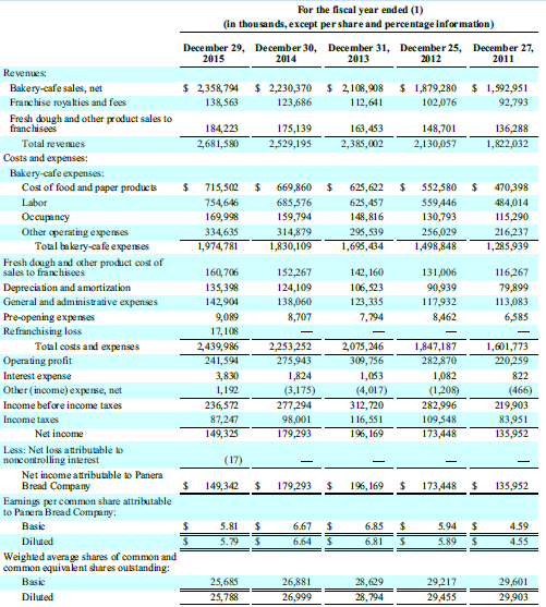 Investors and lenders who read financial statements must determine the age, composition, and productivity of operating assets.
Refer to the financial information at the back of the book for Chipotle and Panera Bread.
Financial information Chipotle:
Financial information Panera Bread:
Required:
Part A. The Ratio Analysis Model
For each company, determine:
Replicate the five steps in the Ratio Analysis Model on page 378 to perform the analysis.
1. Formulate the Question
2. Gather the Information from the financial statements
3. Calculate the Ratio
4. Compare the Ratio with Other Ratios
5. Interpret the Ratios
Part B. The Business Decision Model
1. Formulate the Question
2. Gather Information from the financial statements and Other Sources
3. Analyze the Information Gathered
4. Make the Decision
5. Monitor Your Decision